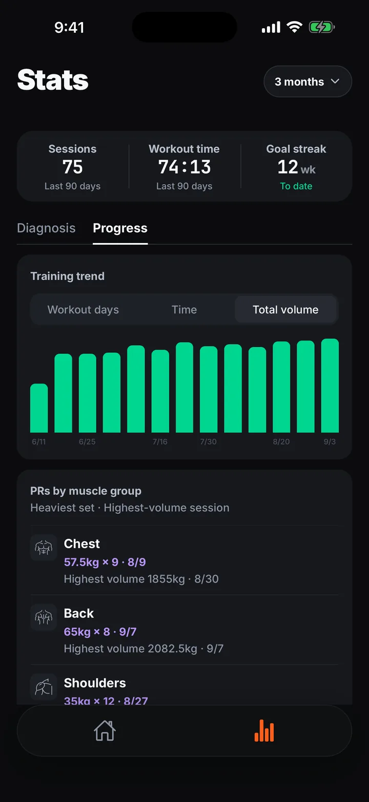 Stats — volume trend and personal records by muscle group
