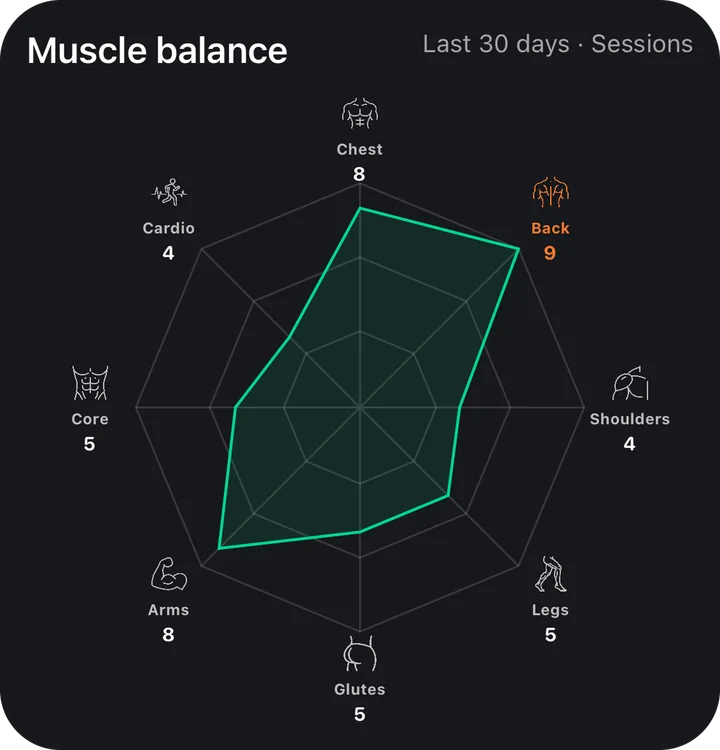 Muscle balance widget — sessions per muscle group over the last 30 days
